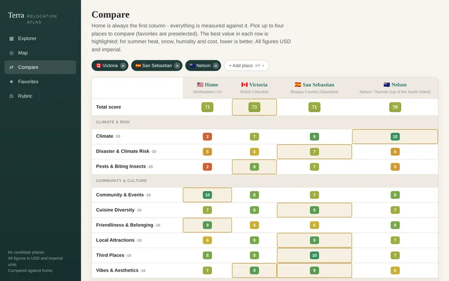 Compare pins home as the reference column and measures up to three candidates against it; the best value in each row is highlighted (and the highlight flips where lower is better).
