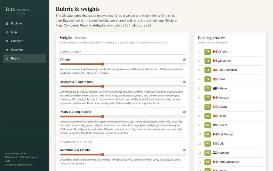 The weighting lab - drag any category's weight and the ranking on the right re-sorts live. Shown here with every weight set equal.
